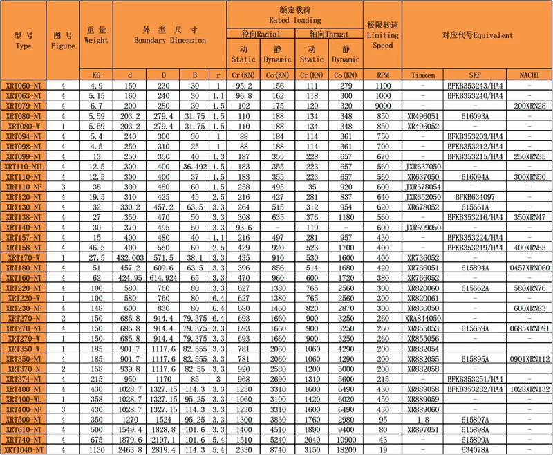 XRT交叉圓錐滾子軸承的型號(hào)規(guī)格表