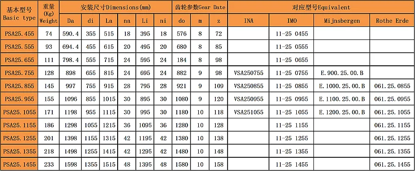 四點(diǎn)接觸球回轉(zhuǎn)支承(PSA25系列)內(nèi)齒型型號(hào)尺寸表